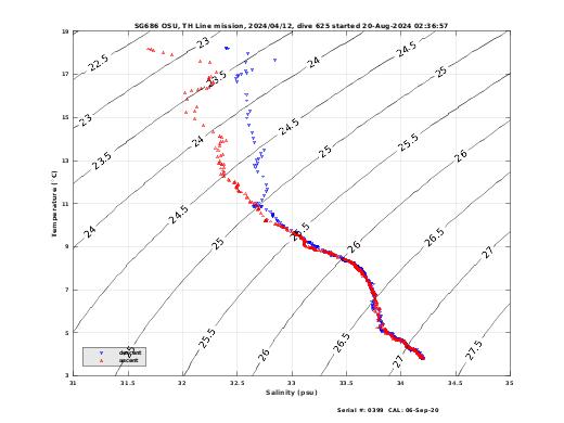 Temperature Salinity Diagnostic