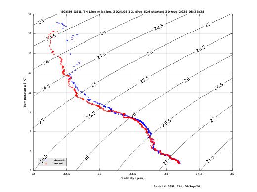 Temperature Salinity Diagnostic