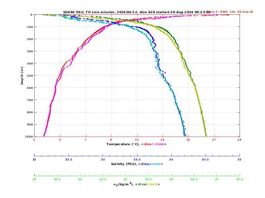 Temperature Salinity