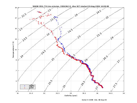 Temperature Salinity Diagnostic