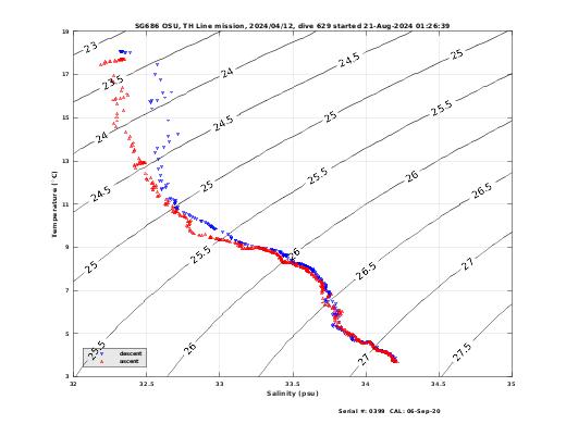 Temperature Salinity Diagnostic