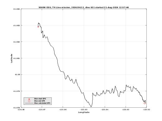 Dive Calculated GPS