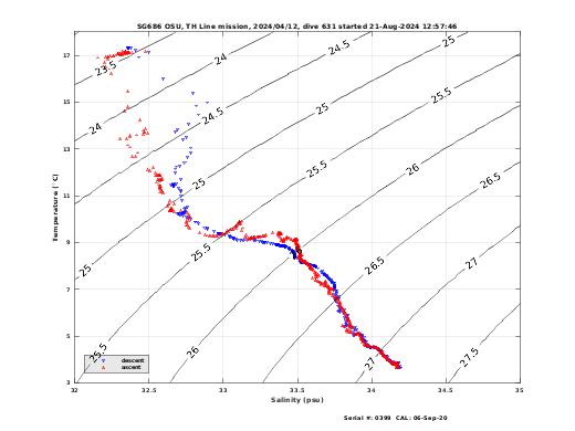 Temperature Salinity Diagnostic