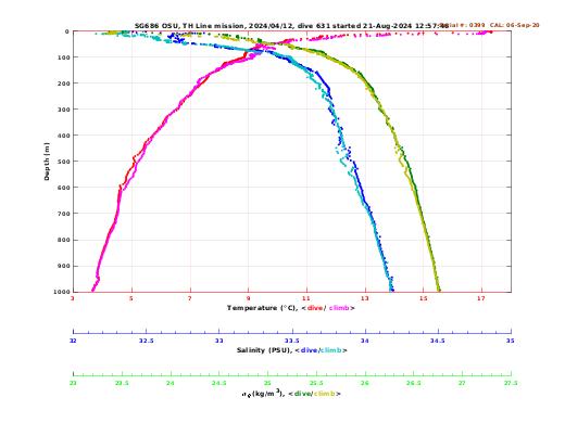 Temperature Salinity