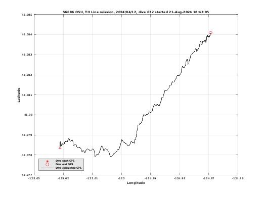 Dive Calculated GPS