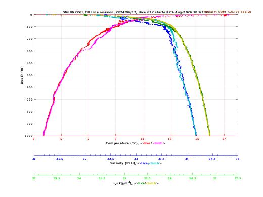 Temperature Salinity