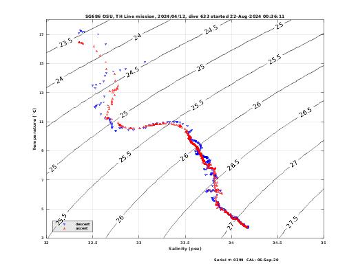 Temperature Salinity Diagnostic