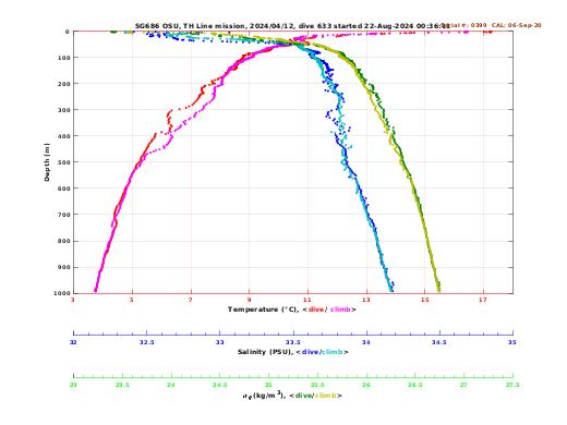 Temperature Salinity