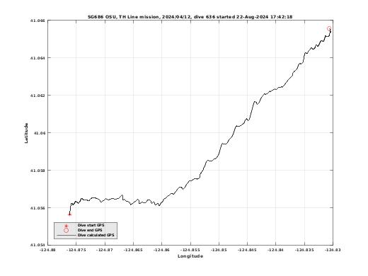 Dive Calculated GPS