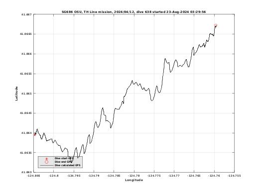 Dive Calculated GPS