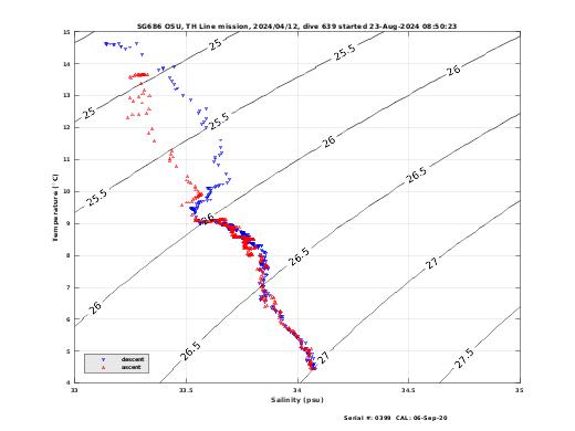 Temperature Salinity Diagnostic