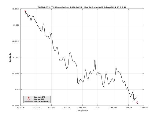 Dive Calculated GPS