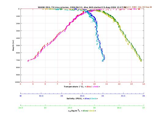 Temperature Salinity