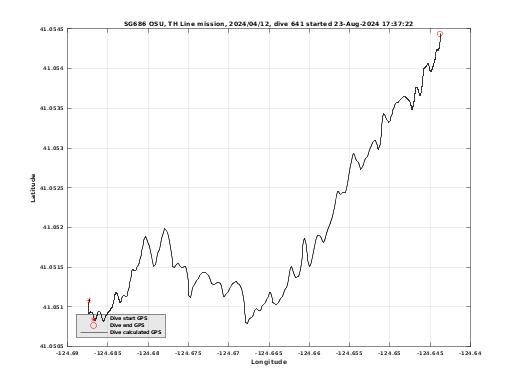 Dive Calculated GPS