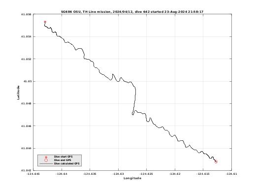 Dive Calculated GPS