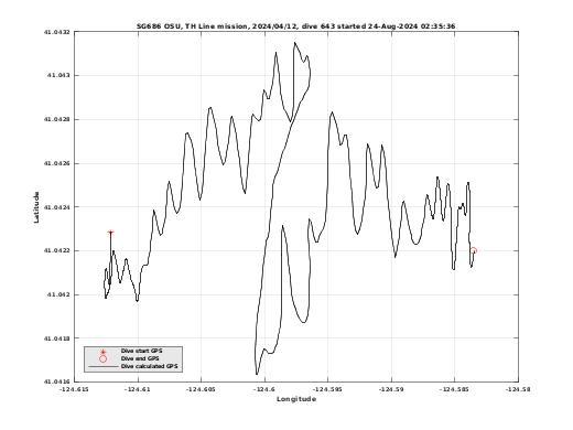 Dive Calculated GPS