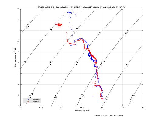 Temperature Salinity Diagnostic