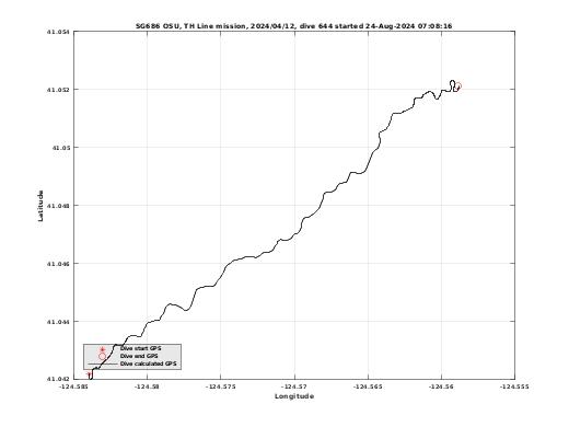 Dive Calculated GPS