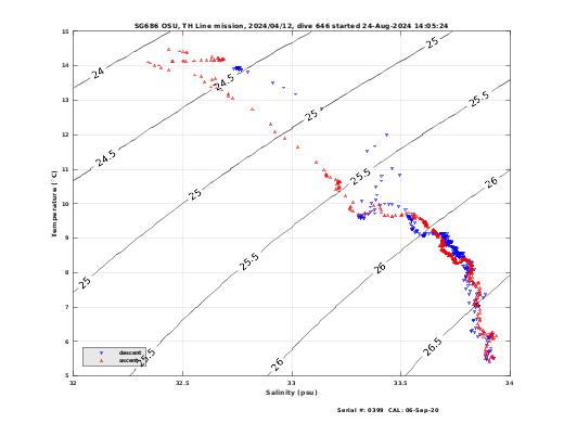 Temperature Salinity Diagnostic