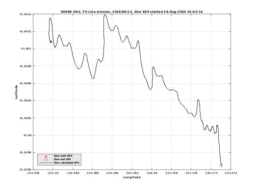 Dive Calculated GPS