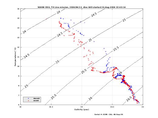 Temperature Salinity Diagnostic