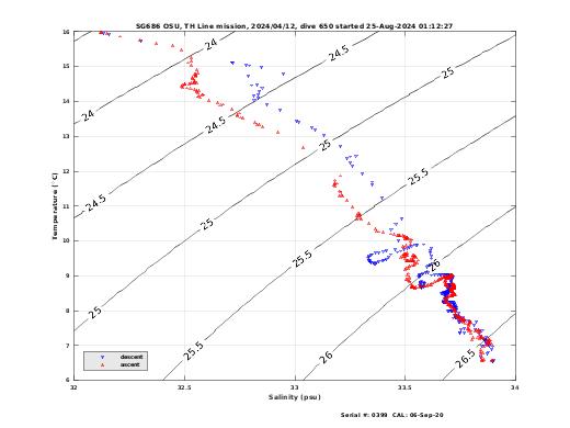 Temperature Salinity Diagnostic