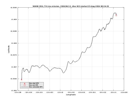 Dive Calculated GPS