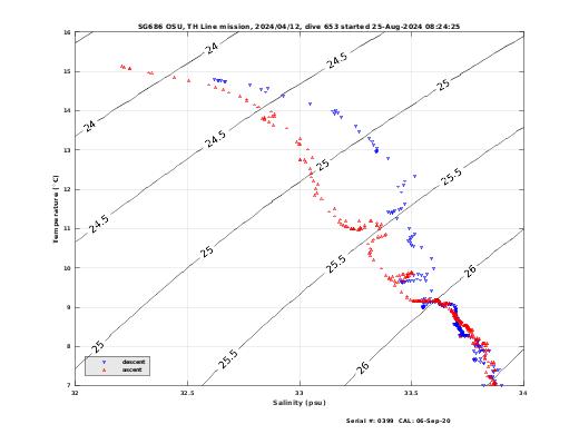 Temperature Salinity Diagnostic