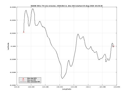 Dive Calculated GPS