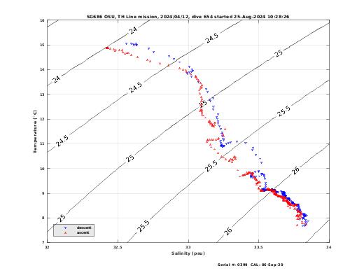 Temperature Salinity Diagnostic