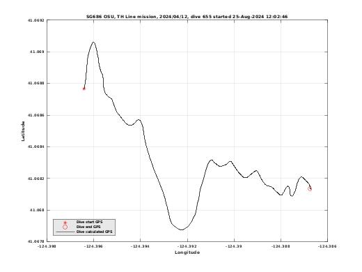 Dive Calculated GPS