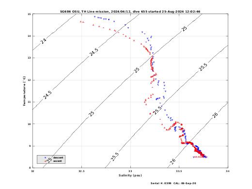 Temperature Salinity Diagnostic