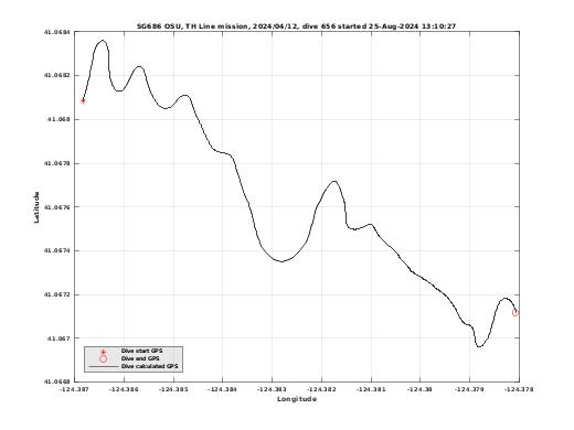 Dive Calculated GPS