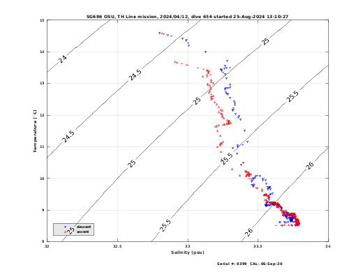 Temperature Salinity Diagnostic