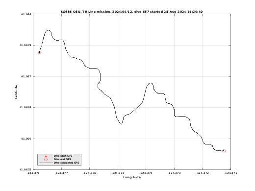 Dive Calculated GPS