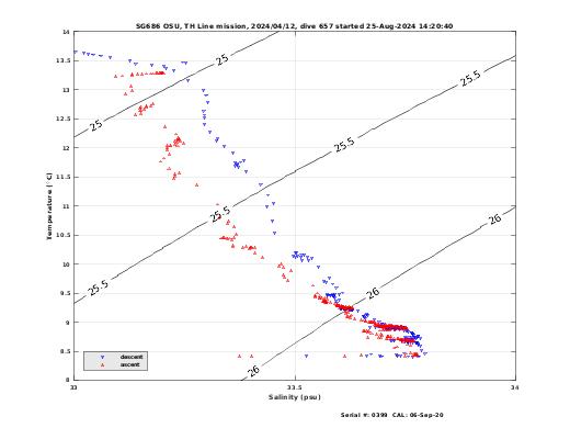 Temperature Salinity Diagnostic