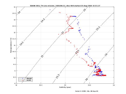 Temperature Salinity Diagnostic