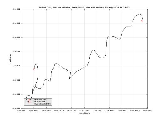 Dive Calculated GPS