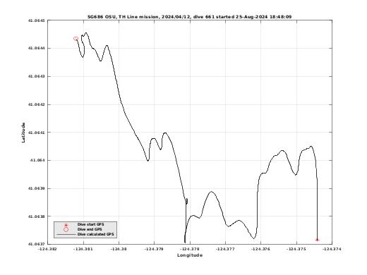 Dive Calculated GPS