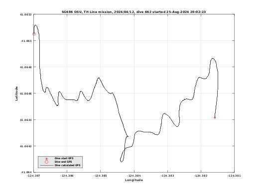 Dive Calculated GPS