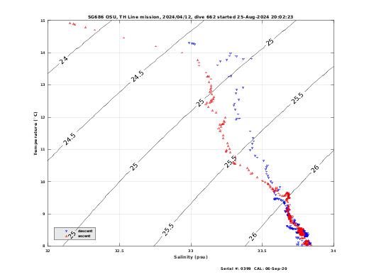 Temperature Salinity Diagnostic