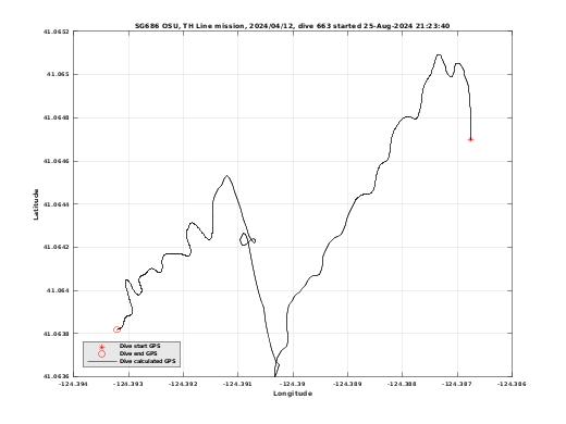 Dive Calculated GPS