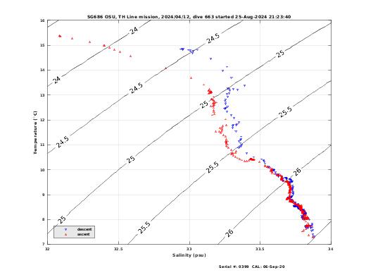 Temperature Salinity Diagnostic