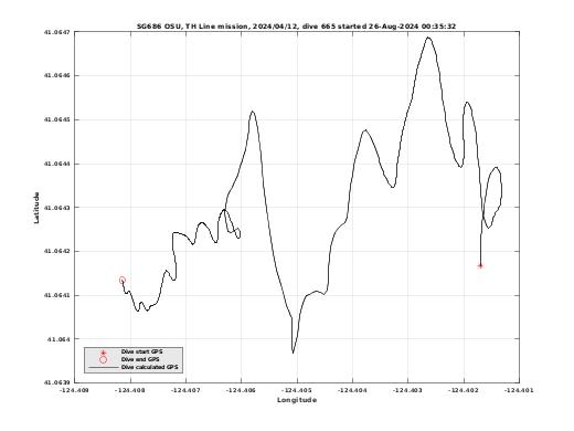 Dive Calculated GPS