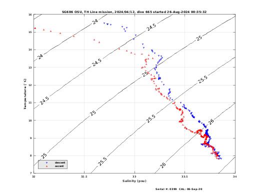 Temperature Salinity Diagnostic