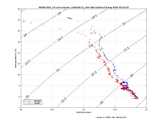 Temperature Salinity Diagnostic