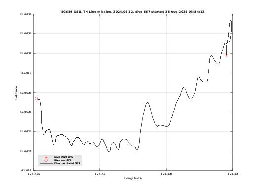 Dive Calculated GPS