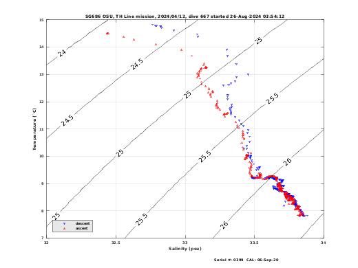 Temperature Salinity Diagnostic