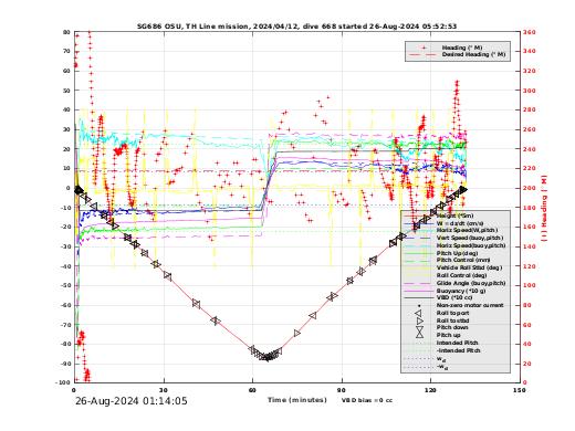 Dive Characteristics