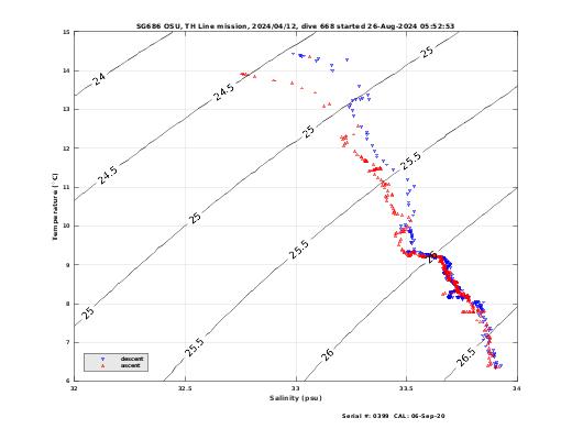 Temperature Salinity Diagnostic